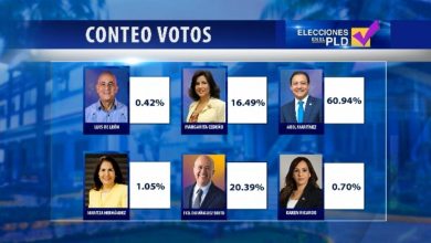 Photo of Abel Martínez sigue liderando resultados con un 60.94%